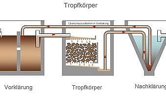 3 Kammer Kläranlage
