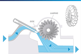 pelton-turbine